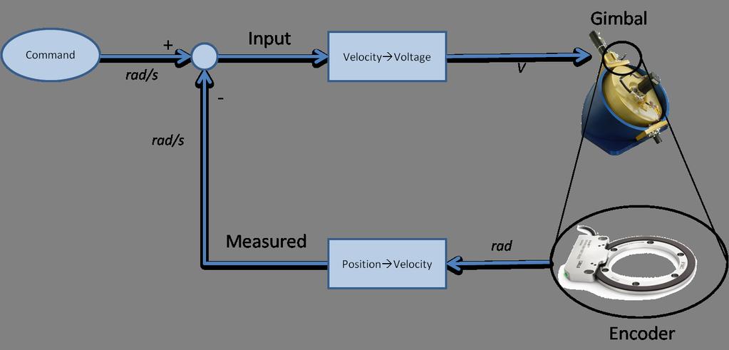 Figure 48. Diagram of signal sources for CMG model validation test [1] are due to unrealistic accelerations discussed in Section 3.4.5. 4.7.2 Initial Analysis.
