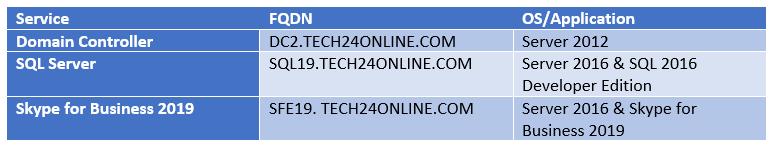 tech24online.com Windows 2012 Skype for Business 2015 with latest CU Tech24online.com dc2.tech24online.com Domain/Forest Functional Level Windows Server 2012 Certificate Services & DNS Tech24online.