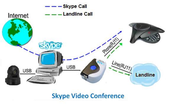 3. Setup SkypeConf 3.1 SkypeConf Hardware Setup 1. Get the SkypeConf from SkypeConf package. 2. Connect SkypeConf USB port with user computer USB port through the USB cable. 3. Connect the RJ11 telephone cable between the Phone port of SkypeConf and one conference phone RJ11 port or one PBX trunking line.