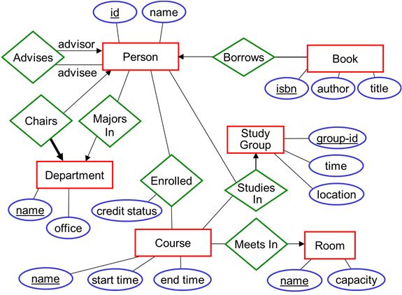 ER Models An entity-relationship (ER) model is a tool for database design.