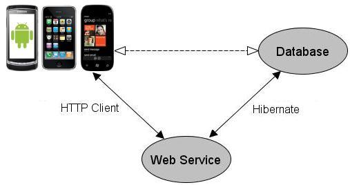 2.4 HTTP Client All source data from database should be transferred to the Android App. We have a Web Service between them.