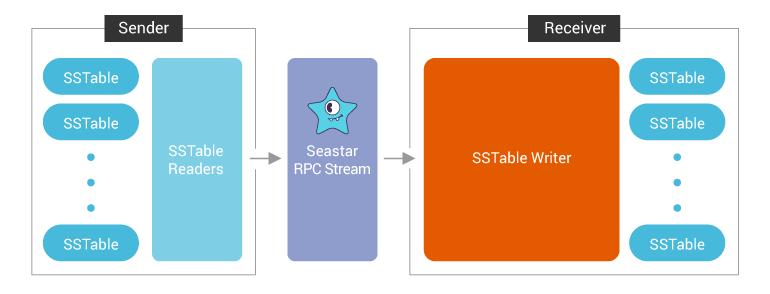 After In Scylla Open Source 3.0, stream synchronization between nodes bypasses memtables, significantly reducing the time to repair, add and remove nodes.