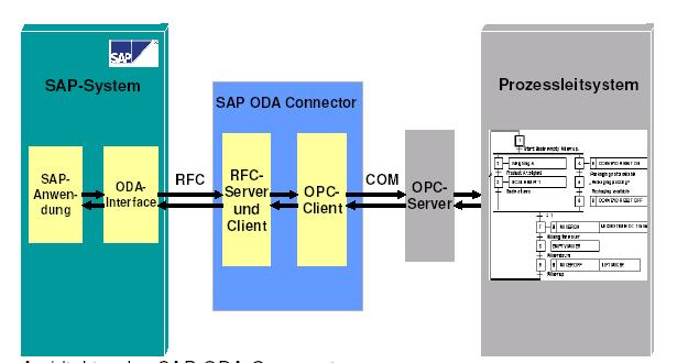 OPC Connection to Enterprise Resource Planning Direct connection to SAP