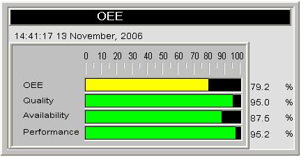 The formula: OEE = Quality * Availability * Performance % The next example display in GraphWorX32 shows an OEE panel where the color coding Red, Yellow and Green would indicate if company standards