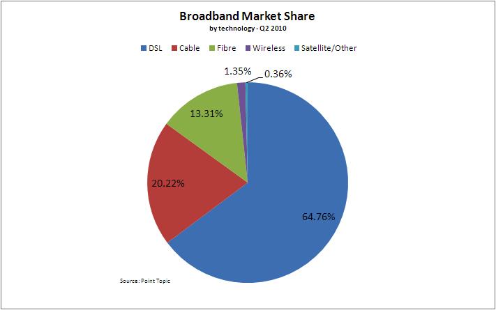 IPTV has seen a steady quarter this time. Most IPTV markets have not reached saturation, so there is plenty more room for growth.