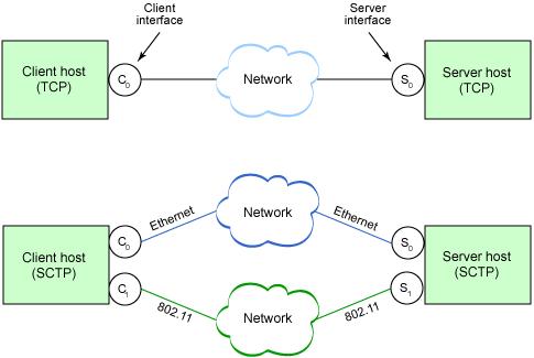 Multiple streams between endpoints Bundle of SCTP messages in one SCTP packet increase performance Every IP address of the peer is considered as a path.
