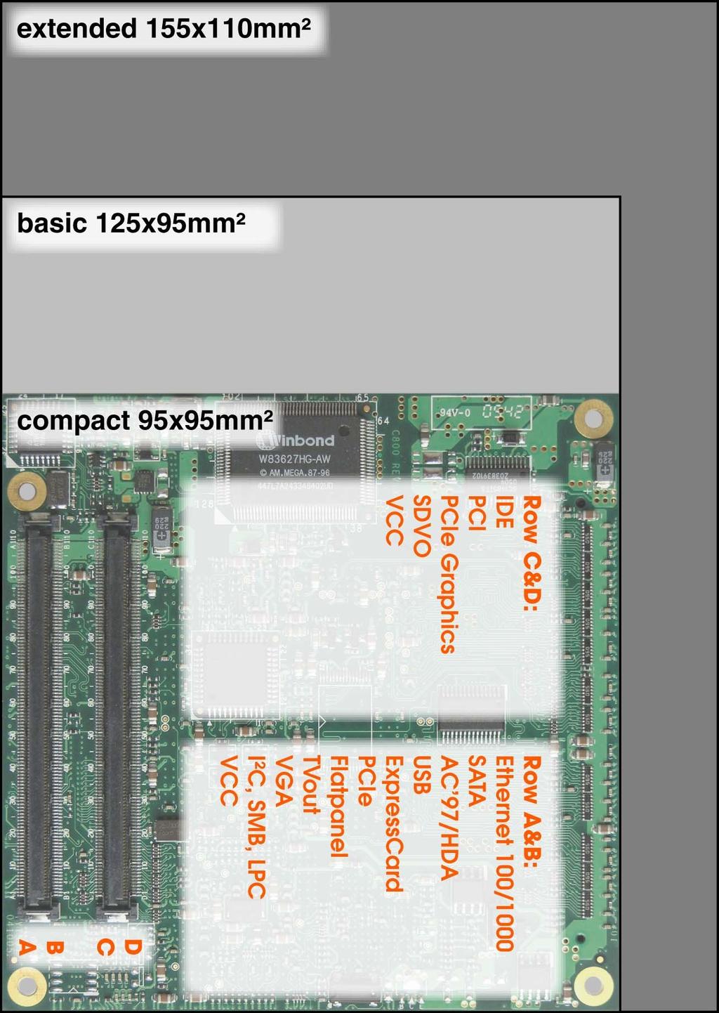 COM Express Dimensions Compact (95mm x 95mm) Perfect for limited space apps. Suitable for ultra low voltage CPUs Ideal for SOC variants Not yet specified by PICMG!