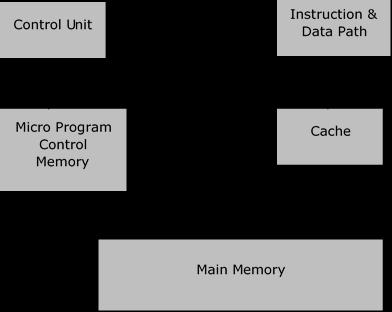 CISC Processor CISC stands for Complex Instruction Set Computer. It is designed to minimize the number of instructions per program, ignoring the number of cycles per instruction.