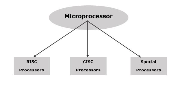 2. Microprocessor Classification A microprocessor can be classified into three categories: RISC Processor RISC stands for Reduced Instruction Set Computer.