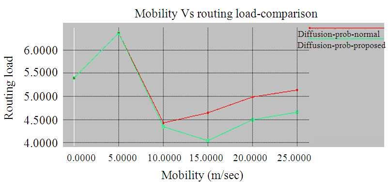 Fig. 4: Consumed power Vs mobility with RWP Fig. 5: Routing load Vs mobility with RWP Fig. 6: Overhead Vs mobility with RWP This is because here not all the nodes are involved in mobility models.