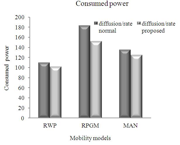CONCLUSION Fig. 7: Consumed power Vs mobility models In this study, we have highly improved the performance of diffusion/prob by implementing mobility and density aware interest propagation mechanism.