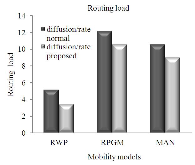 From the results obtained, the proposed algorithm increases the performance even in the case of mobile scenarios.