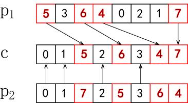 Fig. 2. Order based crossover operator aerx. Adaptation of the edge recombination crossover operator (aerx) was developed for the travelling salesman problem and presented in detail in [5].