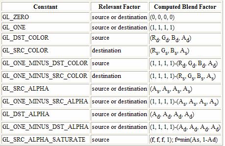 Source and Destination Blending Factors Table