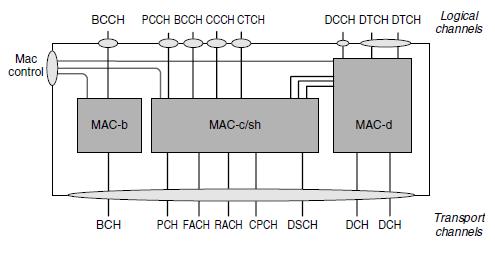 2.7.2 Medium Access Control (MAC) layer The main role of the transmission network is to transport MAC frames between RNCs and Node Bs [20].