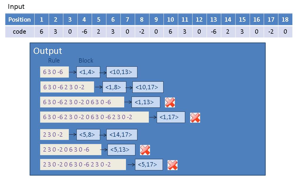 /LI -6 end /DD -7 end /TR -8 end Other Tags 0 string Table 1: Coding Scheme for Repetitive Pattern Identification Figure 2 shows an encoded string 6 3 0-6 2 3 0-2 0 6 3 0-6 2 3 0-2 0 corresponding to