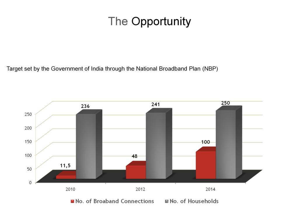 This morning Mr. Upadhyay informed us about the National Broadband Plan (NBP). In the last slide I talked about the need for broadband, now I talk about the opportunity in the country.