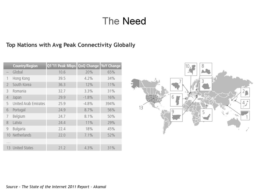 The Need Top Nations with Avg Peak Connectivity >