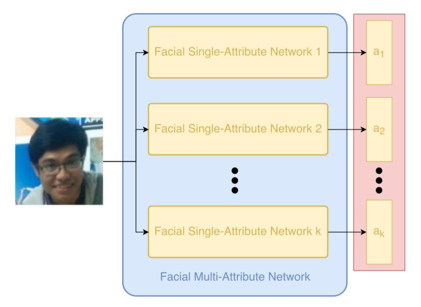 Social Relation Trait Discovery from Visual LifeLog Data Facial