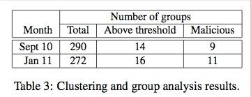 Results Clustering K=100 results Group Analysis small num of groups have