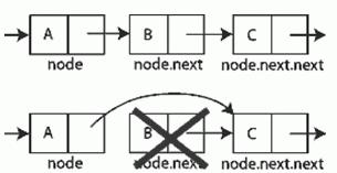 Insertion The following code inserts a node after an existing node in a singly linked list. The diagram shows how it works.