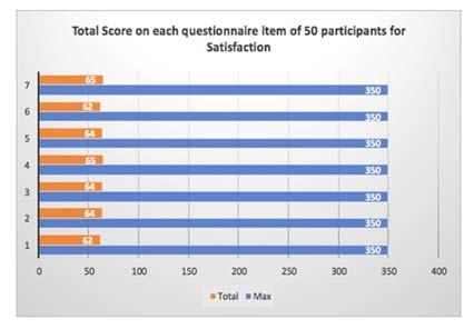 for satisfaction figure 5: Total Score on Each Questionnaire item of 50 participants for ease of use 4.1.3. Easy Of Learning Low usability score also appeared on ease of learning dimensions.