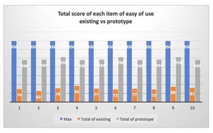 Figure 15. The comparison of ease of use result: existing vs. prototype The use of high fidelity prototypes allows usability measurements to be made before a real enhanced system is built.