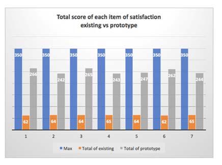 Figure 16. The comparison of ease of learning result existing vs. prototype Figure 17. The comparison of satisfaction result: existing vs. prototype 5.