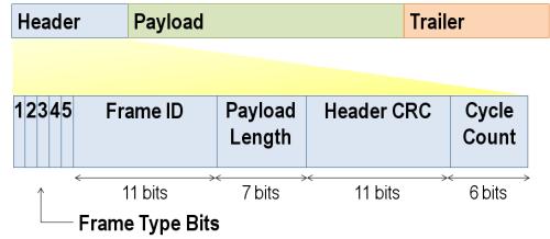 Frame data contains not only 0-254 bytes of message data that is held in the payload section of the frame, but also 5 bytes of protocol related data that is held in the header section of the frame.