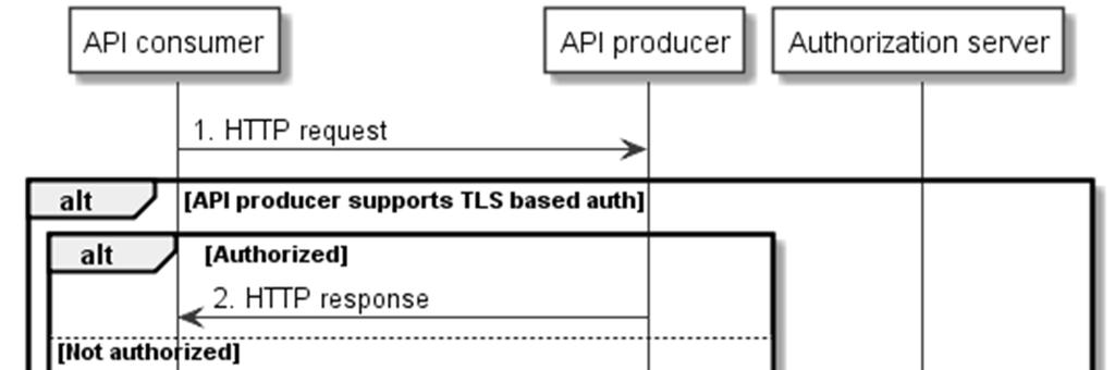 50 The API consumer shall support the authorization of API requests it sends by including an OAuth 2.