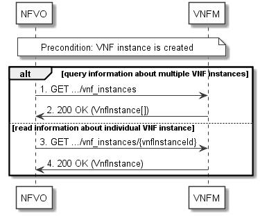62 Figure 5.3.5-1: Flow of VNF instance query/read Precondition: The resource representing the VNF instance has been created. VNF instance query, as illustrated in figure 5.3.5-1, consists of the following steps: 1) If the NFVO intends to query all VNF instances, it sends a GET request to the "VNF instances" resource.