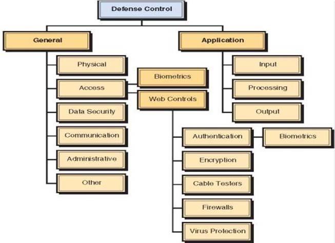 05. Corporate Security Plan Defense Strategy - Controls Any defense strategy involves the use of several controls.