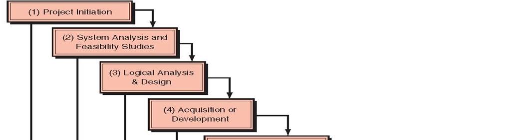 Systems Development Life Cycle Formal framework for designing