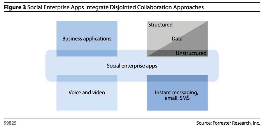 Next wave of innovation in enterprise communications Social