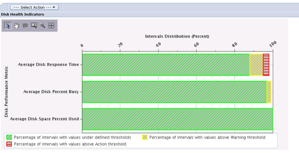 Disk Health This chart shows Disk health indicators by analyzing all collection time intervals according to the defined thresholds for disk.