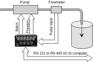Application Examples Drum Filling Application Utilizing Two Relay Outputs In this drum filling application, the Laureate pulseinput batch controller utilizes