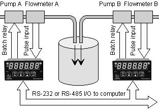 Controlling Chemical Mixing of Materials Multiple Laureate batch controllers can be used in combination to control the mixing of materials in the proper