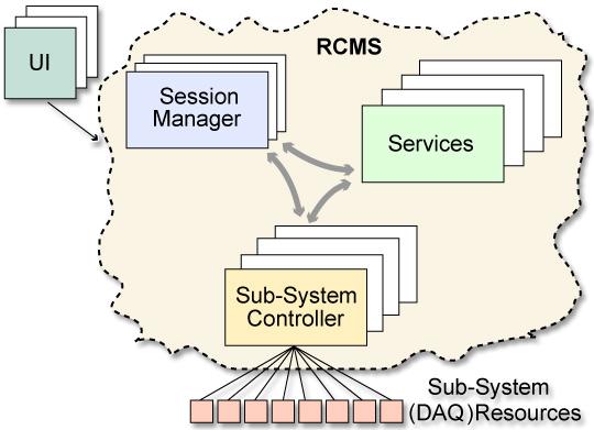 control (state change, execution of commands) of the order of seconds, while monitoring will range from microseconds to minutes depending on the amount of data required and their priority.