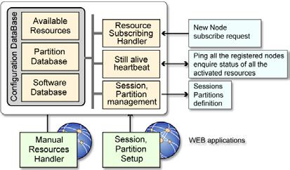 A number of services support the interaction with users to manage sub-system resources. Figure 3 shows a block diagram of the RCMS with the services defined so far.