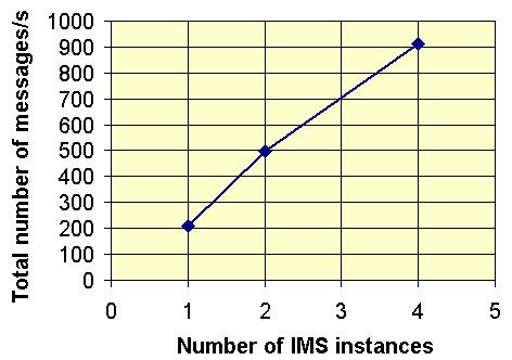 Figure 14 plots the total number of messages processed by the service when 16 publishers are used.