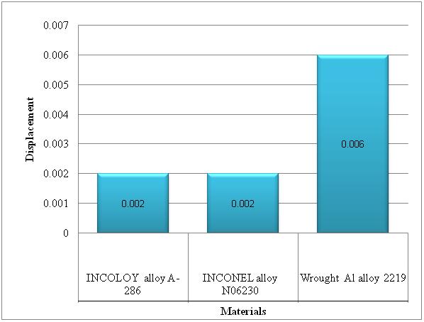 Stress in Mpa 4.0 RESULTS & DISCUSSION Table 1 Material results comparison Properties INCOLO INCONE Wrough Y alloy A- L alloy t Al 286 N06230 alloy- 2219 Max.