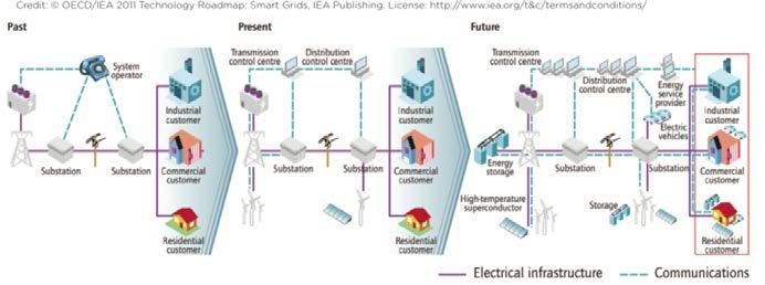 Evolution of the Electric Power Grid Source: Chapter 3, Quadrennial Technology Review 2015, Dept.