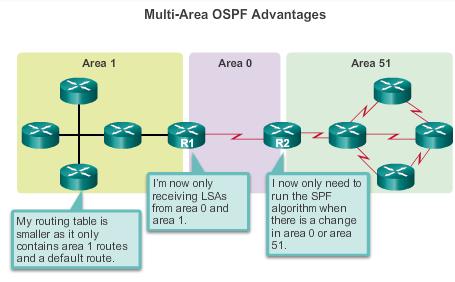Multiarea OSPF Multiarea OSPF requires a hierarchical network design and the main area