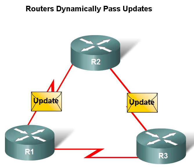 20 Dynamic Routing Protocols Function(s) of Dynamic Routing Protocols: Dynamically share information