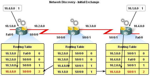 42 Network Discovery Exchange of Routing Information Router convergence is reached when -All routing tables in the network contain