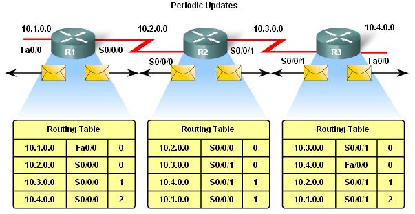 45 Routing Table Maintenance Periodic Updates: RIPv1 & RIPv2 These