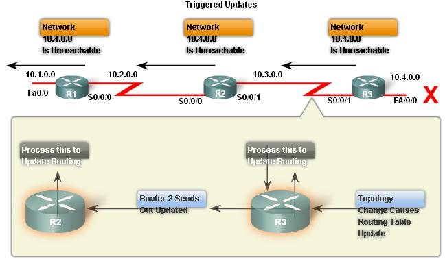 50 Routing Table Maintenance Triggered Updates Conditions in which triggered updates are