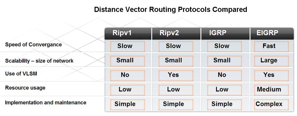 59 Routing Protocols Today Factors used to determine whether to use RIP or EIGRP