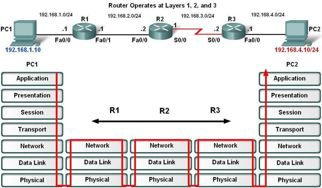 Router as