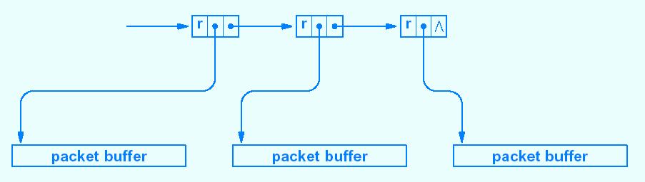 Operation/Command Chaining CPU Allocates multiple buffers Builds linked list of operations Passes list to NIC NIC Follows